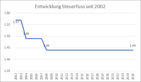 Balkendiagramm Entwicklung Steuerfuss