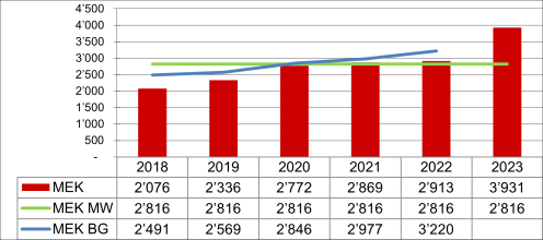 Nettoschulden pro Einwohner